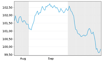 Chart Howmet Aerospace Inc. DL-Notes 2024(24/31) - 6 mois