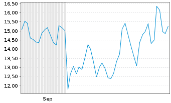 Chart IGM Biosciences Inc. - 6 Monate