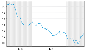 Chart Ingevity Corp. - 6 mois