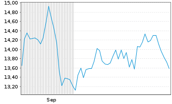 Chart Innovex International Inc. - 6 Monate