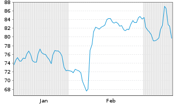 Chart Insperity Inc. - 6 Months