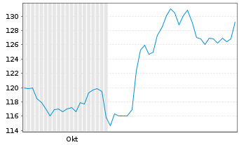 Chart Integer Holdings Corp. - 6 Months