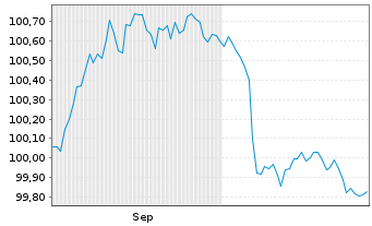 Chart International Bank Rec. Dev. DL-Med.T.Nts 2024(26) - 6 mois