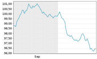 Chart International Bank Rec. Dev. DL-Med.T.Nts 2024(34) - 6 mois