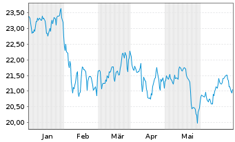 Chart AXS Real Est.Inc.ETF - 6 Months