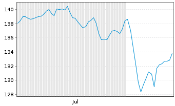 Chart iShares-iShares MSCI World ETF - 6 Months