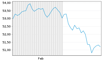 Chart iShsTr.-MSCI ACWI ex US ETF - 6 mois