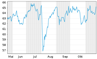 57 35 57 41 Ishares Inc Msci Japan Etf