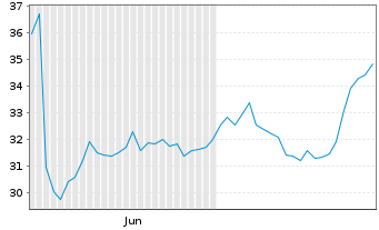 Chart J Jill Inc. - 6 Months
