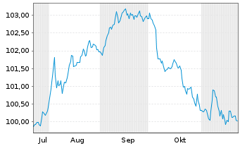 Chart JPMorgan Chase & Co. DL-FLR Notes 2024(24/30) - 6 mois