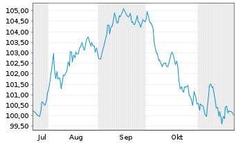 Chart JPMorgan Chase & Co. DL-FLR Notes 2024(24/35) - 6 mois