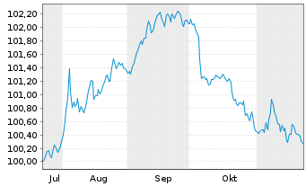 Chart JPMorgan Chase & Co. DL-FLR Notes 2024(24/28) - 6 mois