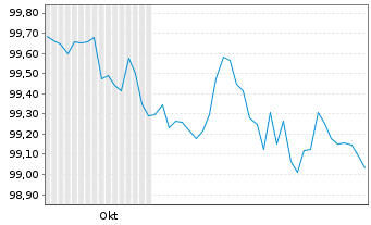 Chart JPMorgan Chase & Co. DL-FLR Notes 2024(24/28) - 6 mois