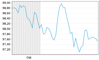 Chart JPMorgan Chase & Co. DL-FLR Notes 2024(24/35) - 6 mois