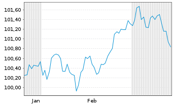 Chart JPMorgan Chase & Co. DL-FLR Notes 2025(25/31) - 6 mois