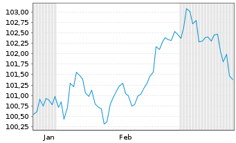 Chart JPMorgan Chase & Co. DL-FLR Notes 2025(25/36) - 6 mois