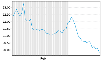 Chart Kite Realty Group Trust - 6 mois