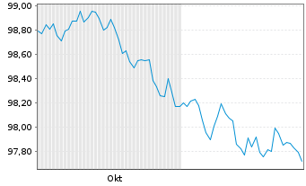 Chart Kreditanst.f.Wiederaufbau DL-Anl.v.2024 (2027) - 6 mois