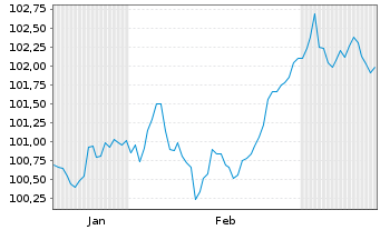 Chart Kreditanst.f.Wiederaufbau DL-Anl.v.2025 (2030) - 6 mois