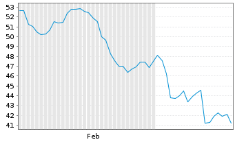 Chart Lazard Inc. - 6 Months