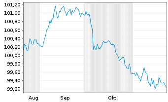 Chart Eli Lilly and Company DL-Notes 2024(24/27) - 6 mois