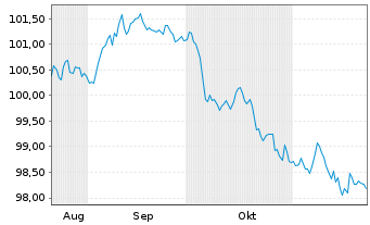 Chart Eli Lilly and Company DL-Notes 2024(24/29) - 6 mois