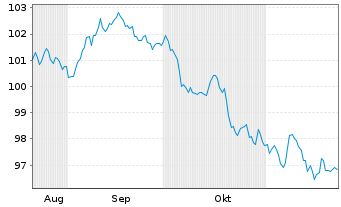 Chart Eli Lilly and Company DL-Notes 2024(24/34) - 6 mois