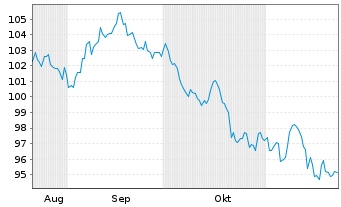 Chart Eli Lilly and Company DL-Notes 2024(24/54) - 6 mois