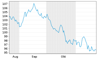 Chart Eli Lilly and Company DL-Notes 2024(24/64) - 6 mois