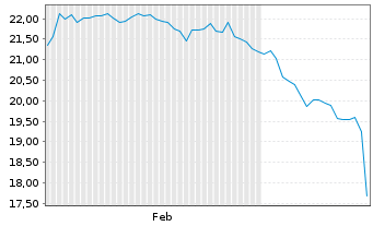 Chart Limoneira Co. - 6 mois