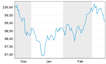 Chart Lockheed Martin Corp. DL-Notes 2024(24/31) - 6 Months