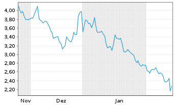 Chart Lotus Technology Inc. - 6 Monate