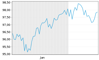 Chart M&T Bank Corp. DL-FLR Notes 2024(24/36) - 6 Months