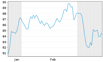 Chart MGE Energy Inc. - 6 Monate