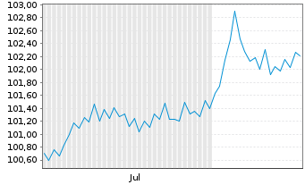 Chart Macquarie Bank Ltd. DL-Med.-Term Nts 2024(27)Reg.S - 6 Monate