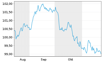 Chart Marriott International Inc. DL-Notes 2024(24/30) - 6 mois