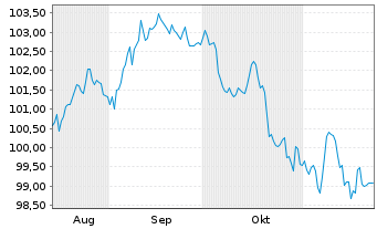 Chart Marriott International Inc. DL-Notes 2024(24/35) - 6 mois