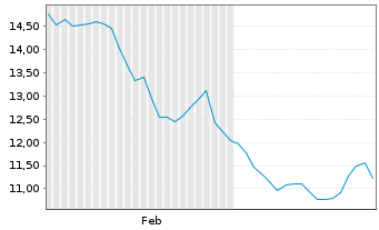 Chart Matrix Service Co. - 6 mois