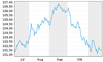 Chart McDonald's Corp. DL-Medium-Term Nts 2024(24/34) - 6 mois