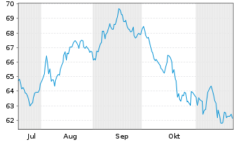 Chart Microsoft Corp. DL-Notes 2023(23/50) - 6 mois