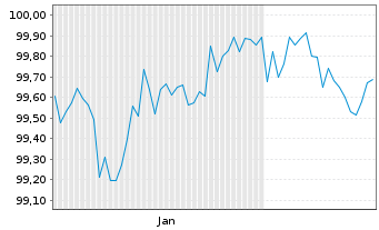 Chart Microchip Technology Inc. DL-Notes 2024(24/28) - 6 Months