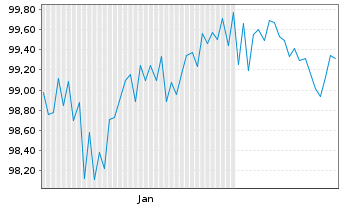 Chart Microchip Technology Inc. DL-Notes 2024(24/30) - 6 Months