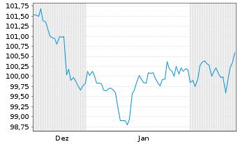 Chart Micron Technology Inc. DL-Notes 2024(24/31) - 6 Months