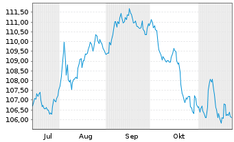 Chart Berkshire Hathaway Energy Co. DL-Notes 2006(06/36) - 6 mois