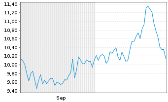 Chart Mistras Group Inc. - 6 mois