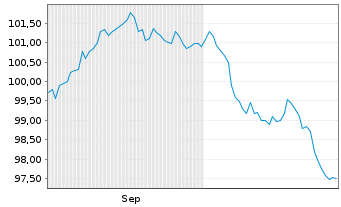 Chart Mondelez International Inc. DL-Notes 2024(24/34) - 6 mois