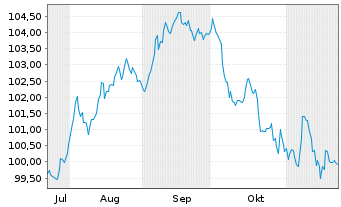 Chart Morgan Stanley DL-FLR Med.-T. Nts 2024(24/35) - 6 mois