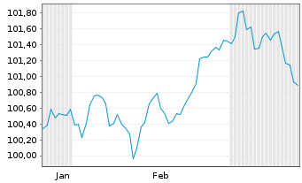 Chart Morgan Stanley DL-FLR Med.-T. Nts 2025(25/31) - 6 mois