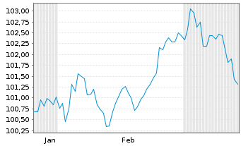 Chart Morgan Stanley DL-FLR Med.-T. Nts 2025(25/36) - 6 mois