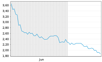Chart Mullen Automotive Inc. - 6 mois